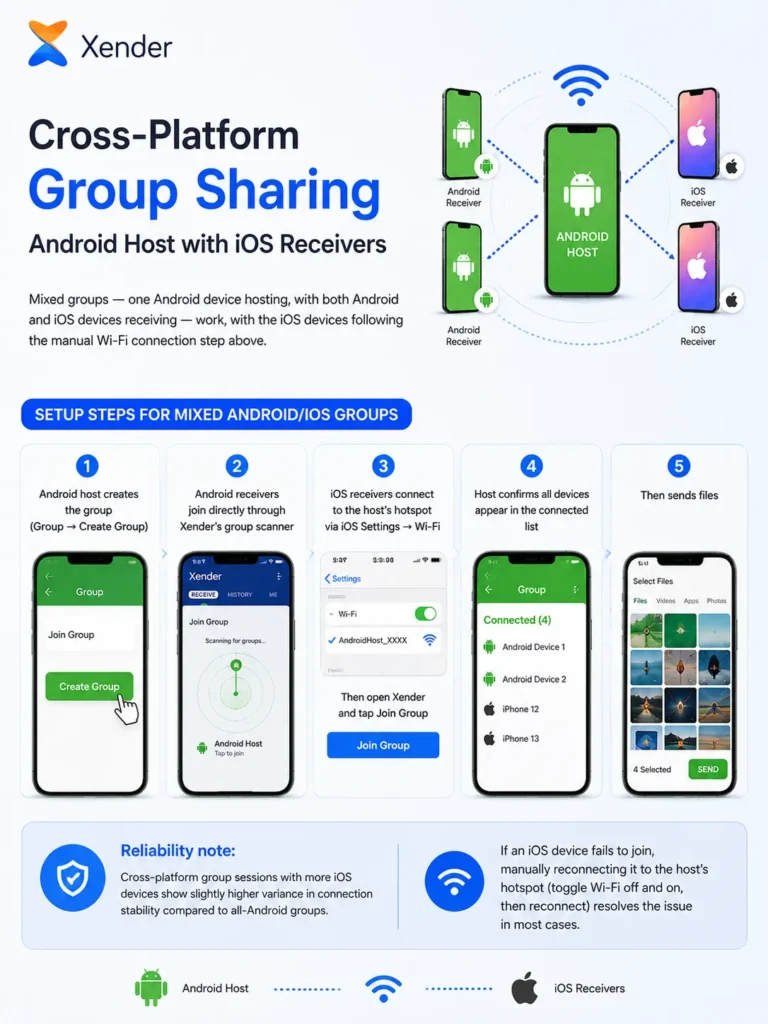 Xender Group Sharing — Send Files to Multiple Devices at Once (Complete 2026 Guide) 3 Cross Platform Group Sharing Xender
