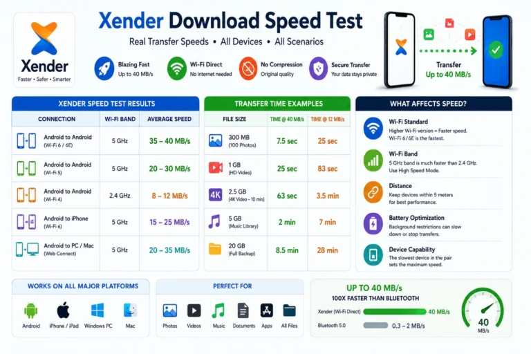 Xender Download Speed Test — How Fast Is Xender in Real-World Conditions? 4 Xender download speed test