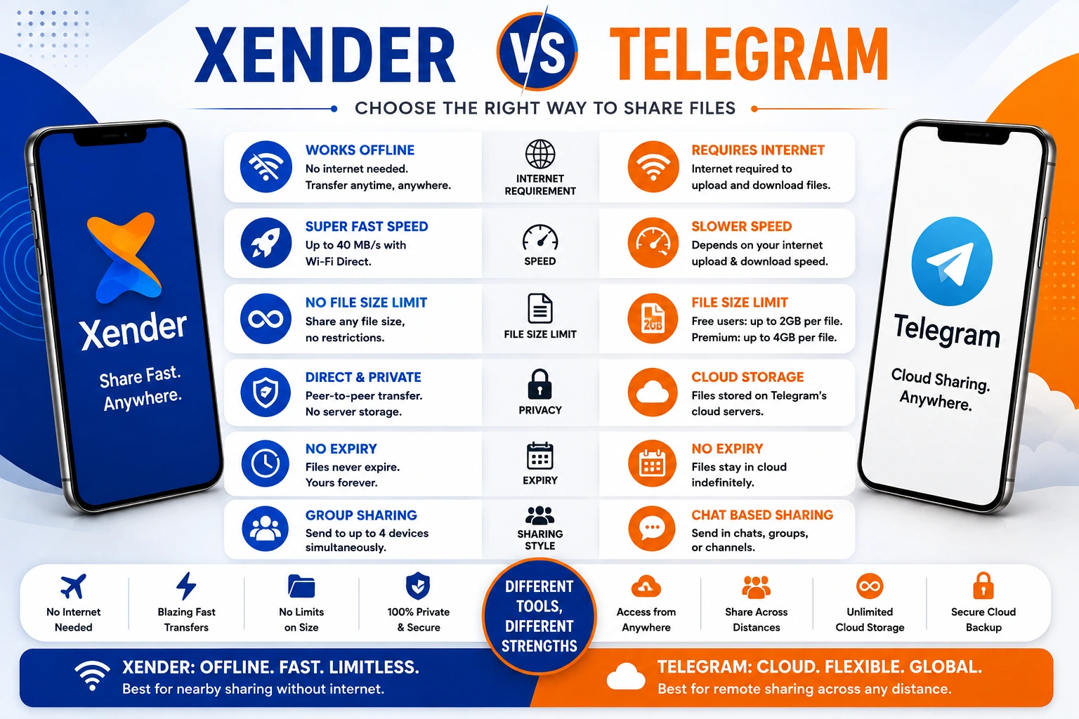 Xender vs Telegram File Sharing — Which One Actually Fits Your Workflow in 2026? 1 Xender vs Telegram
